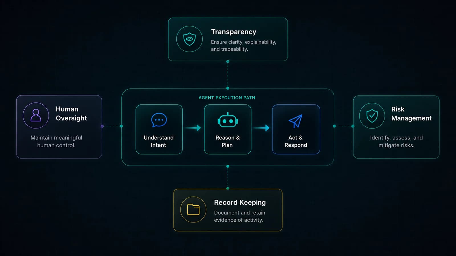 EU AI Act obligations diagram showing transparency, human oversight, risk management, and record keeping around an agent execution path.