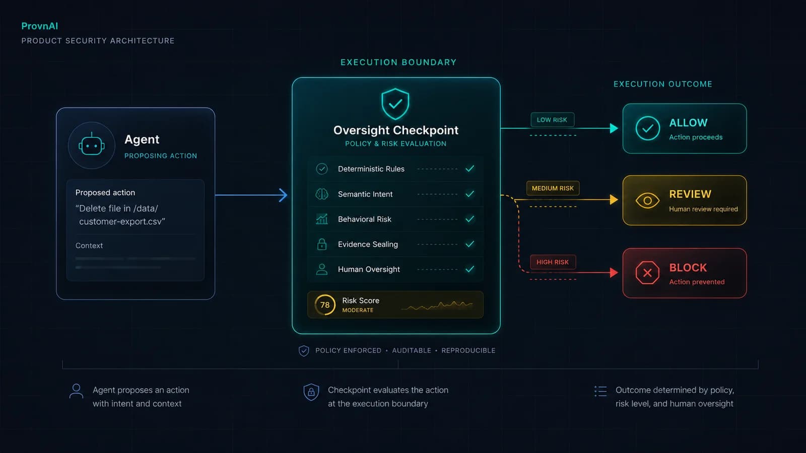 Diagram showing governance and assurance checkpoints across intent, plan, action, and outcome stages of autonomous AI execution.