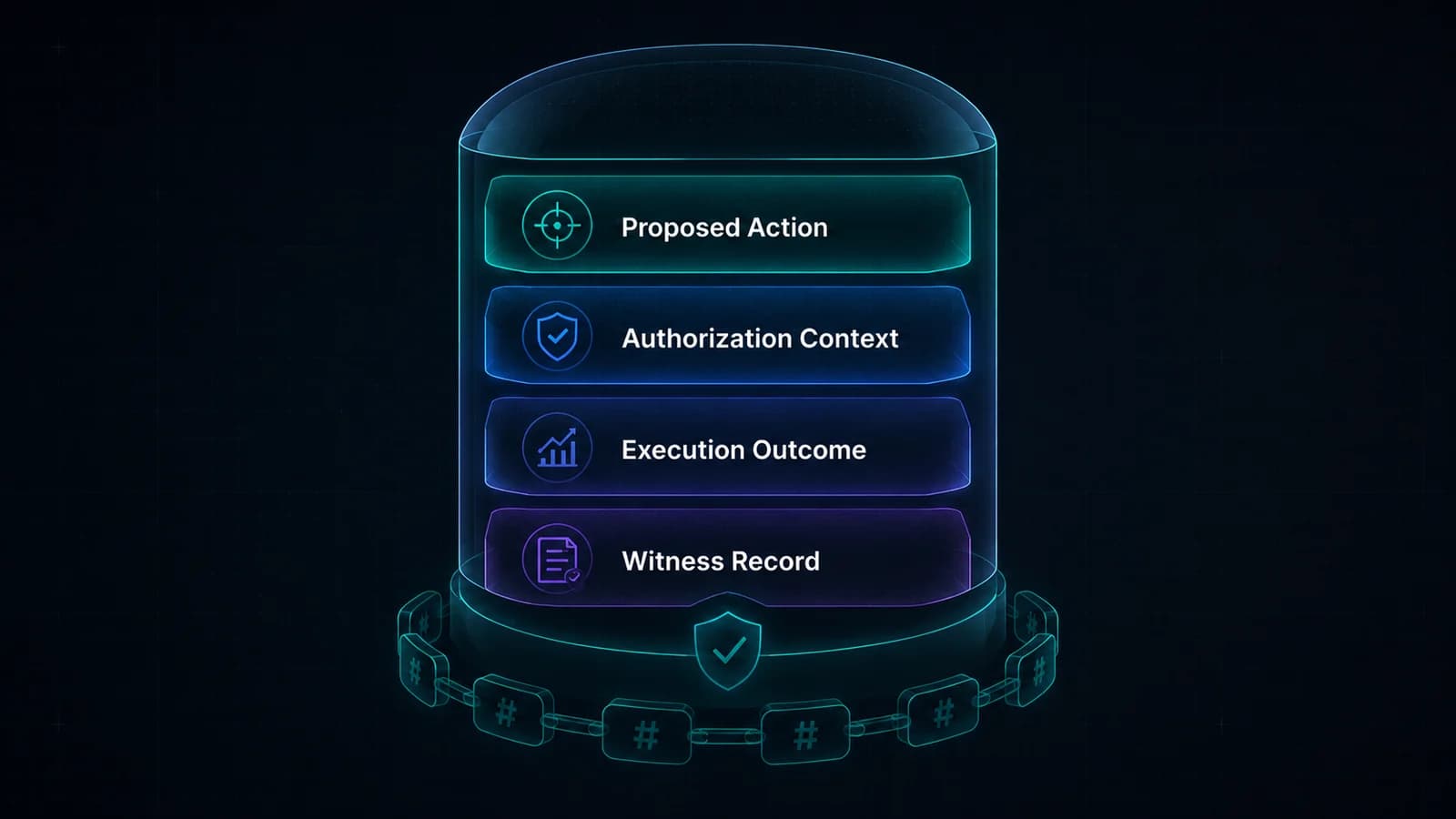 Layered Evidence Capsule illustration showing proposed action, authorization context, execution outcome, and witness record.