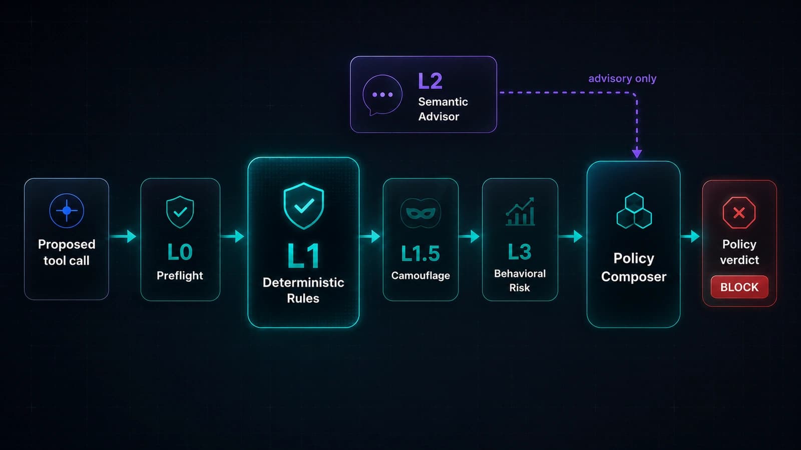 Layered MCP runtime enforcement path showing L0 preflight, L1 rules and safe zones, L1.5 camouflage, L2 semantic advisor, L3 behavioral risk, and policy composer.