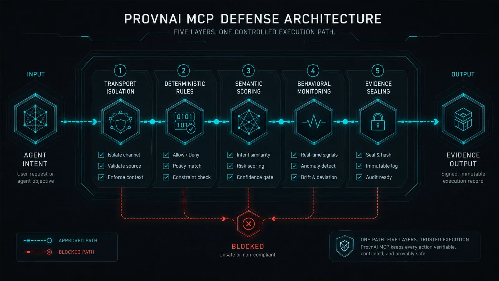 Checklist-style operations diagram for securing MCP deployments in production.