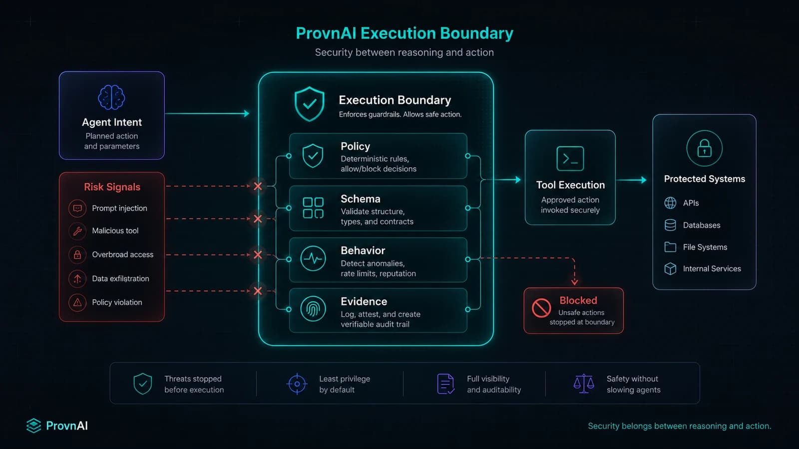 Control map showing how execution-boundary enforcement mitigates multiple agent risk categories.