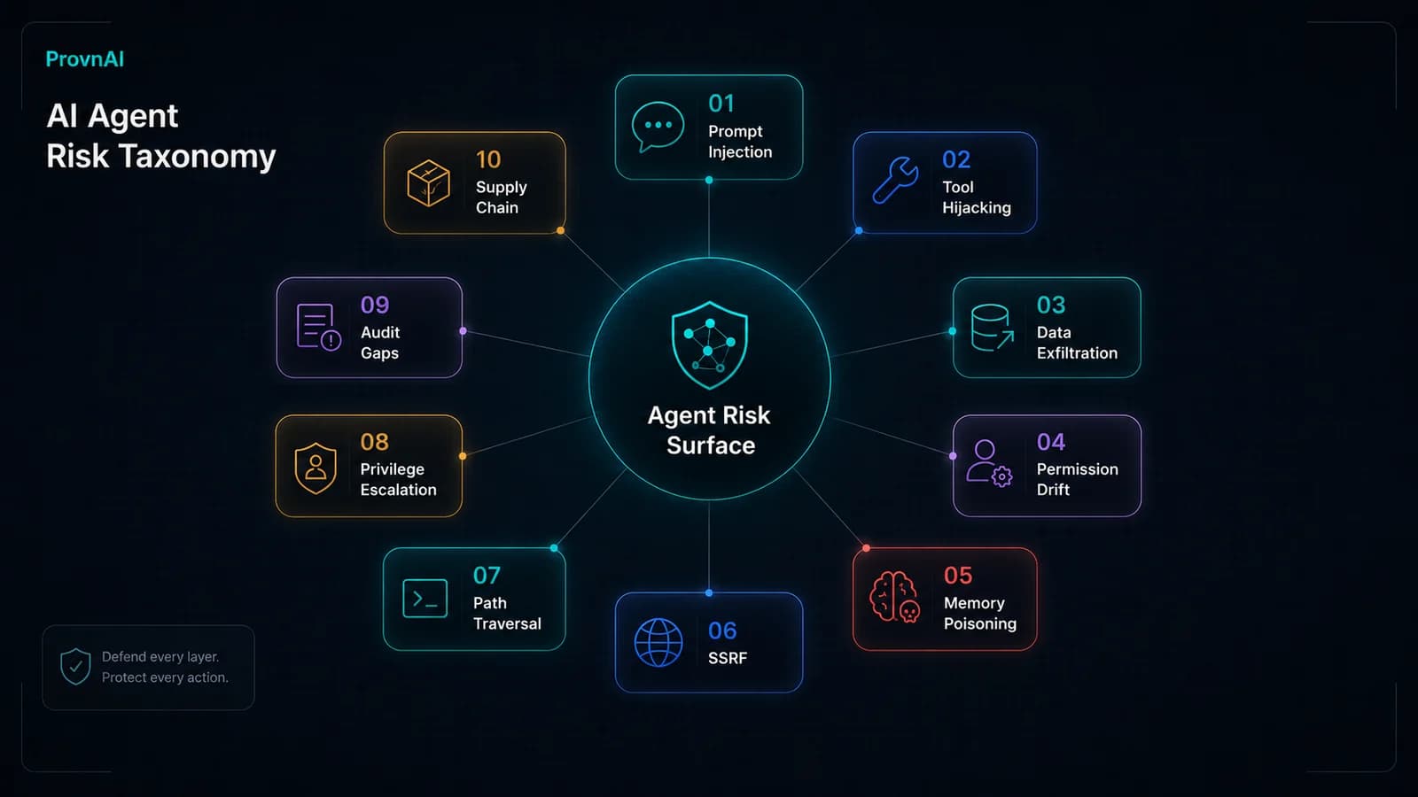 A taxonomy wheel or grid showing the ten major security risks for AI agents.
