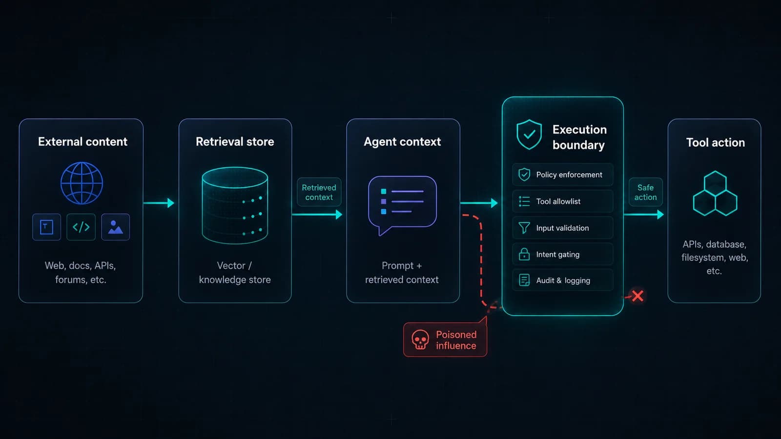 Adversarial RAG flow showing poisoned retrieval content becoming indirect prompt injection before AI agent tool decisions.