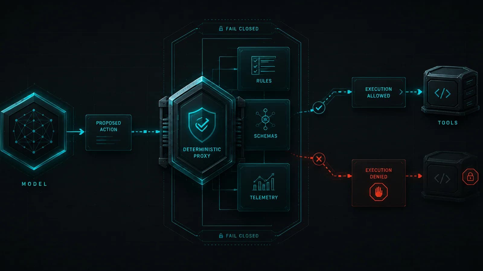 Deterministic MCP proxy enforcing policy outside the model between the AI agent orchestrator and MCP tool servers.